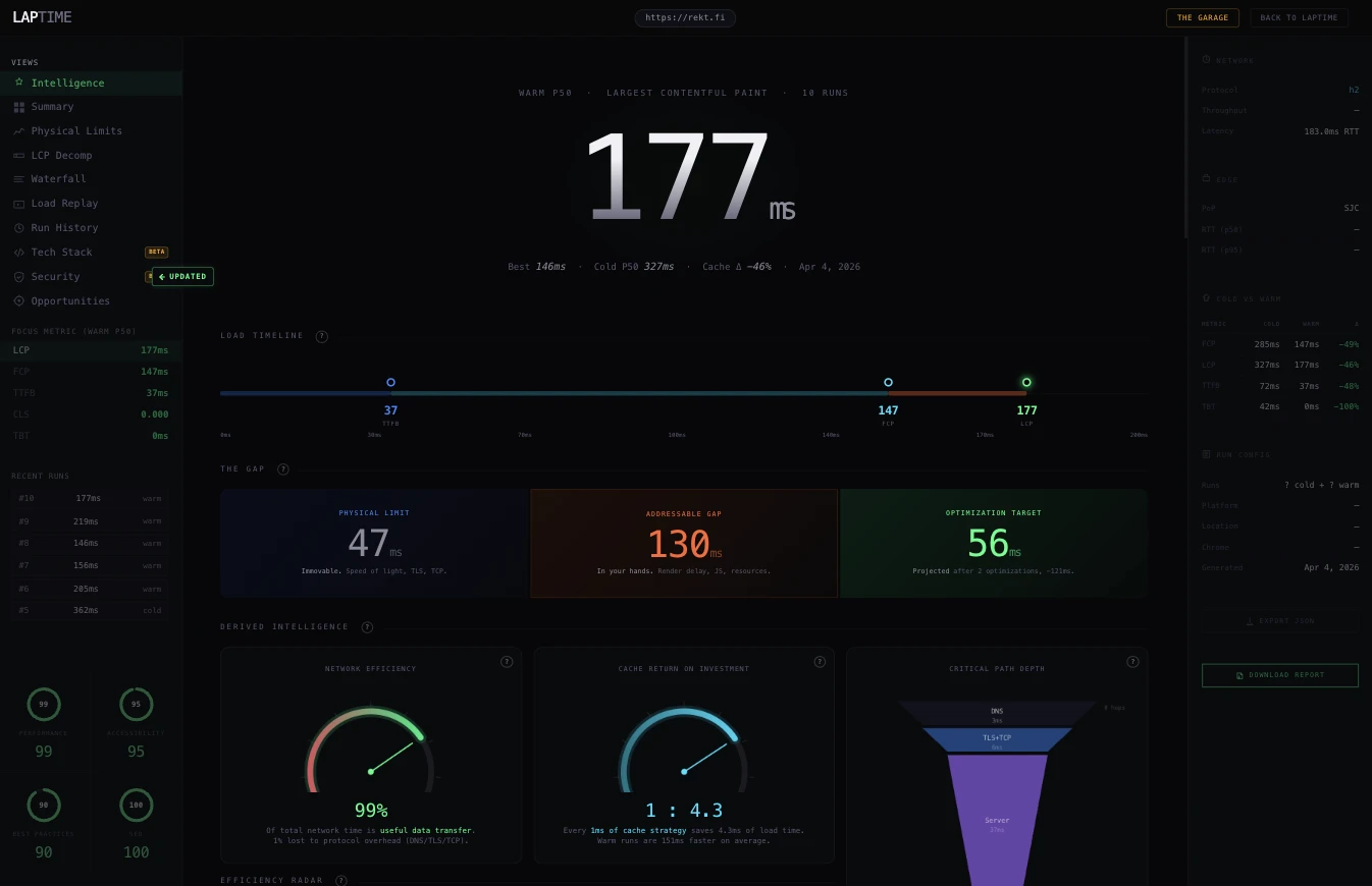 laptime.dev derived performance intelligence
